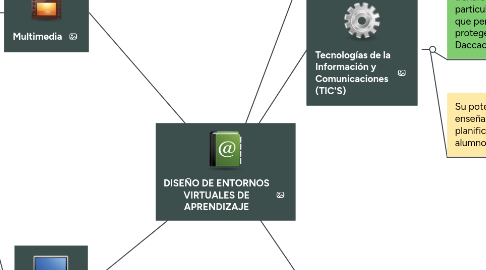 Mind Map: DISEÑO DE ENTORNOS VIRTUALES DE APRENDIZAJE