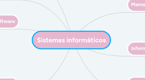 Mind Map: Sistemas informáticos