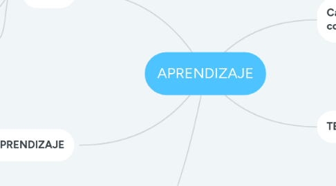 Mind Map: APRENDIZAJE