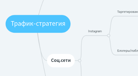 Mind Map: Трафик-стратегия