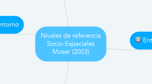 Mind Map: Niveles de referencia Socio-Espaciales Moser (2003)