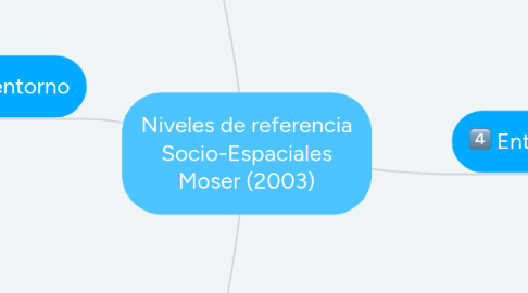 Mind Map: Niveles de referencia Socio-Espaciales Moser (2003)