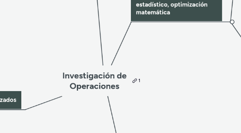 Mind Map: Investigación de Operaciones