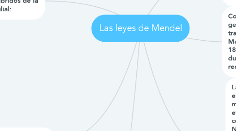 Mind Map: Las leyes de Mendel