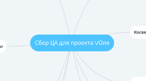 Mind Map: Сбор ЦА для проекта VОля