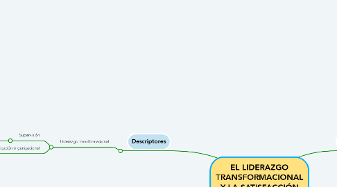 Mind Map: EL LIDERAZGO TRANSFORMACIONAL Y LA SATISFACCIÓN LABORAL: ANÁLISIS COMPARATIVO.