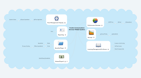 Mind Map: Frontier Communications Services/ Multiple Systems