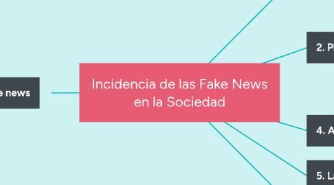 Mind Map: Incidencia de las Fake News en la Sociedad