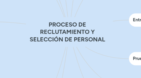 Mind Map: PROCESO DE RECLUTAMIENTO Y SELECCIÓN DE PERSONAL