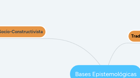 Mind Map: Bases Epistemológicas