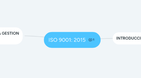 Mind Map: ISO 9001: 2015