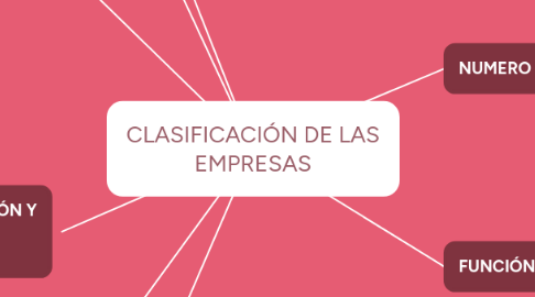 Mind Map: CLASIFICACIÓN DE LAS EMPRESAS