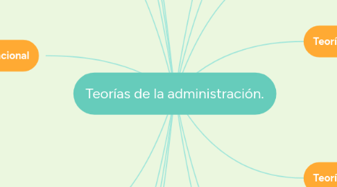 Mind Map: Teorías de la administración.