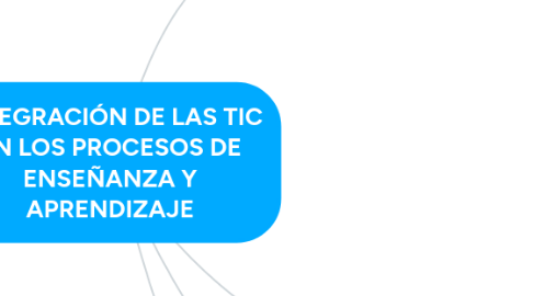 Mind Map: INTEGRACIÓN DE LAS TIC EN LOS PROCESOS DE ENSEÑANZA Y APRENDIZAJE