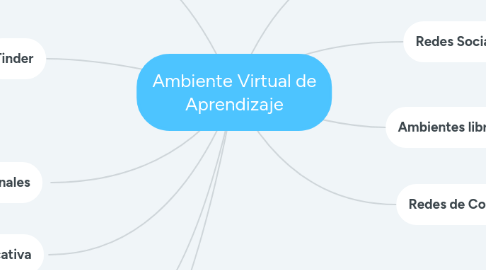 Mind Map: Ambiente Virtual de Aprendizaje