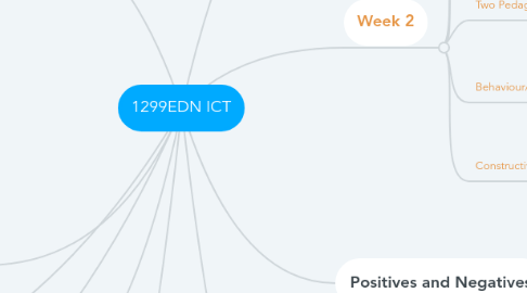 Mind Map: 1299EDN ICT