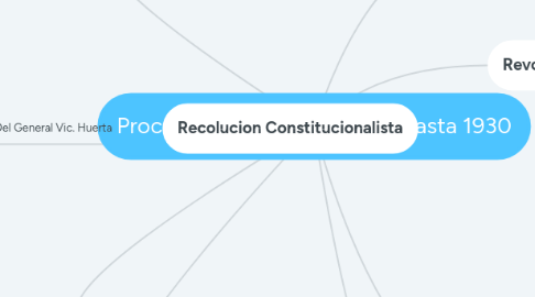 Mind Map: Procesos Latinoamericanos Hasta 1930