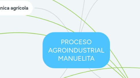 Mind Map: PROCESO AGROINDUSTRIAL MANUELITA