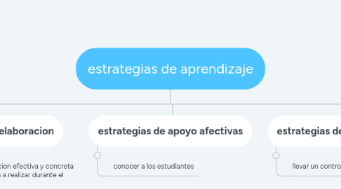 Mind Map: estrategias de aprendizaje