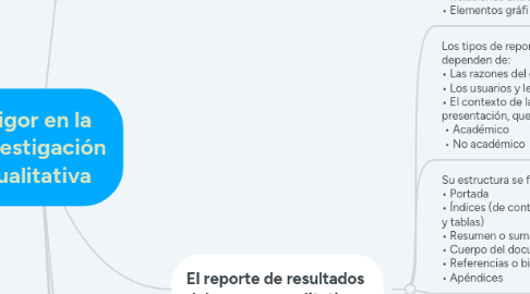 Mind Map: Rigor en la investigación cualitativa