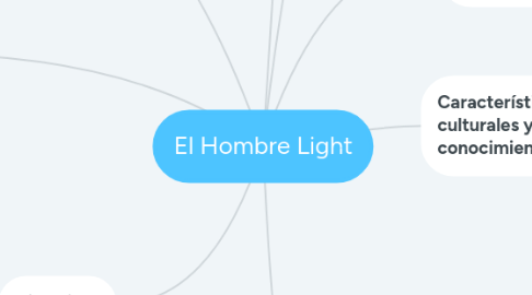 Mind Map: El Hombre Light