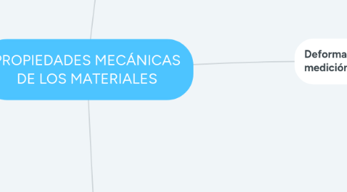 Mind Map: PROPIEDADES MECÁNICAS DE LOS MATERIALES