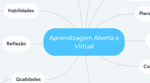 Mind Map: Aprendizagem Aberta e Virtual