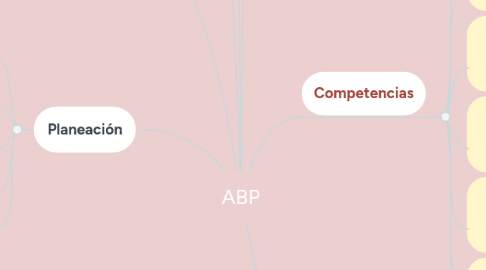 Mind Map: ABP