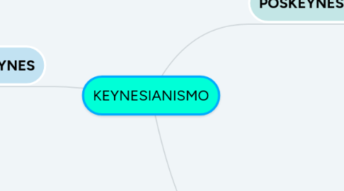 Mind Map: KEYNESIANISMO