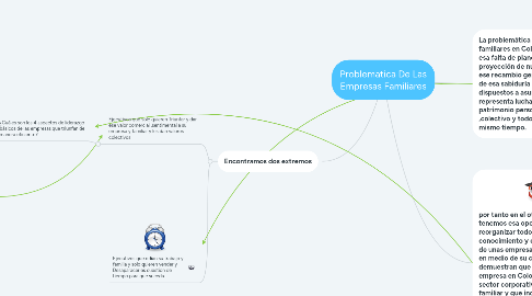 Mind Map: Problematica De Las Empresas Familiares