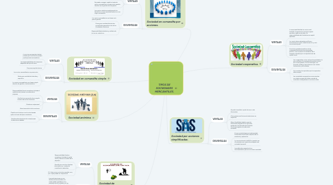 Mind Map: TIPOS DE SOCIEDADES MERCANTILES.