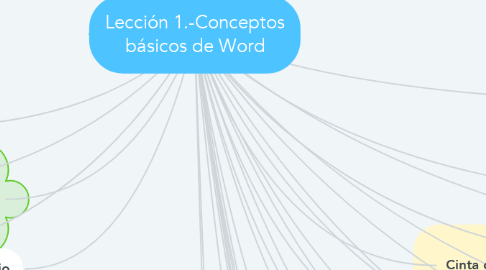 Mind Map: Lección 1.-Conceptos básicos de Word