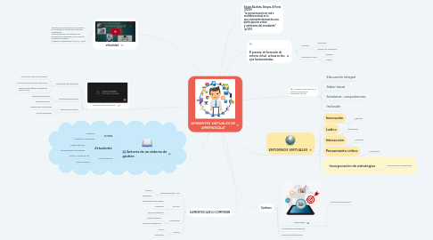 Mind Map: AMBIENTES VIRTUALES DE APRENDIZAJE