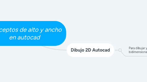 Mind Map: Conceptos de alto y ancho en autocad