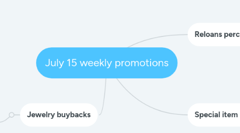 Mind Map: July 15 weekly promotions