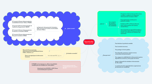 Mind Map: Normatividad Internacional