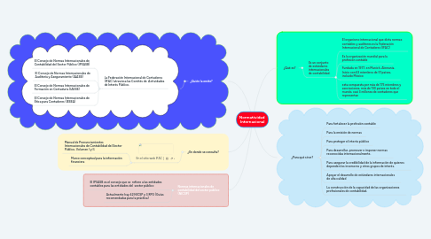 Mind Map: Normatividad  Internacional