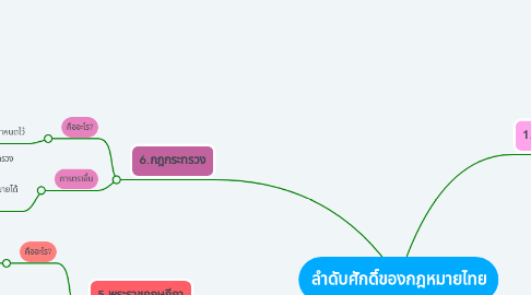 Mind Map: ลำดับศักดิ์ของกฎหมายไทย