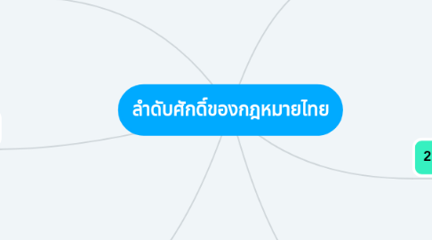 Mind Map: ลำดับศักดิ์ของกฎหมายไทย