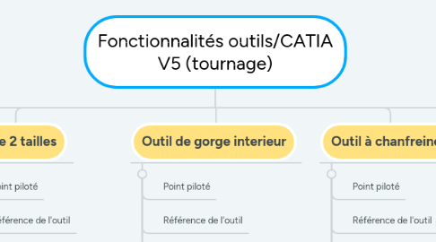 Mind Map: Fonctionnalités outils/CATIA V5 (tournage)