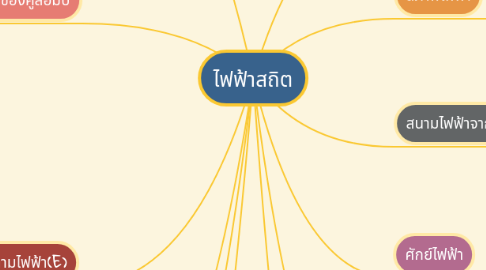 Mind Map: ไฟฟ้าสถิต