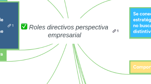 Mind Map: Roles directivos perspectiva empresarial