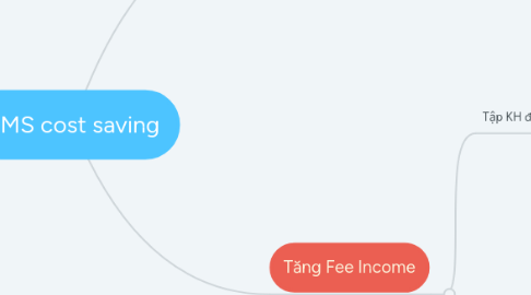 Mind Map: SMS cost saving