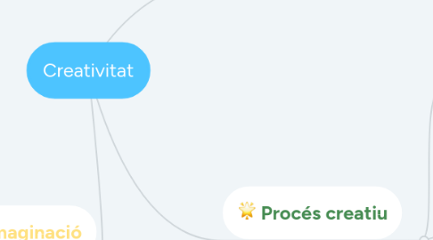 Mind Map: Creativitat