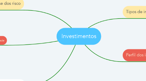 Mind Map: Investimentos