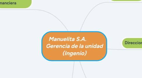 Mind Map: Manuelita S.A. Gerencia de la unidad (Ingenio)