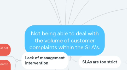 Mind Map: Not being able to deal with the volume of customer complaints within the SLA's.