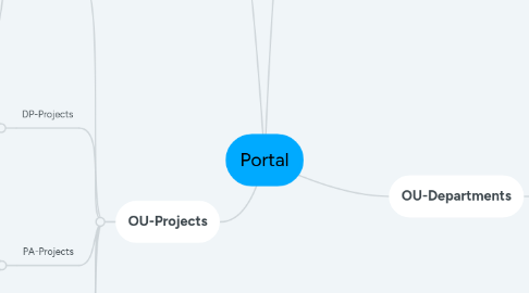 Mind Map: Portal