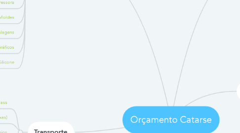 Mind Map: Orçamento Catarse