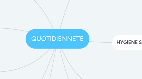 Mind Map: QUOTIDIENNETE